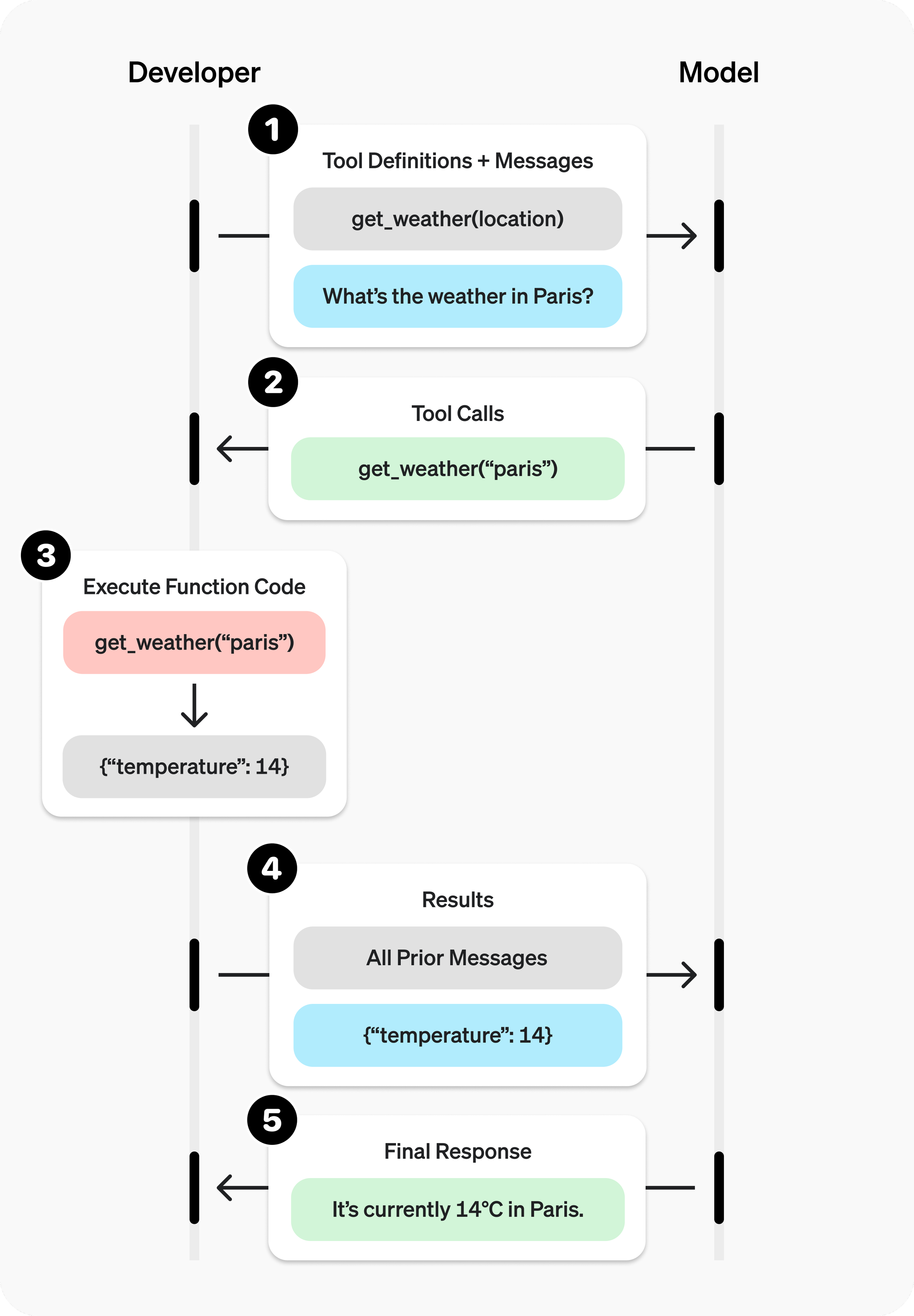 LLMs like ChatGPT and Claude can choose to use tools to call functions, execute a separate task, and use the results to include in your prompt.