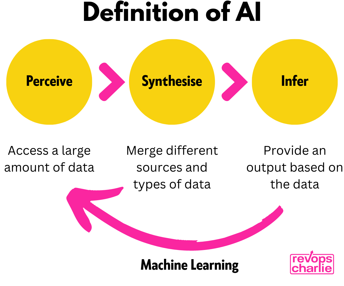 Help your CEO or parents quickly understand what Artificial Intelligence is.