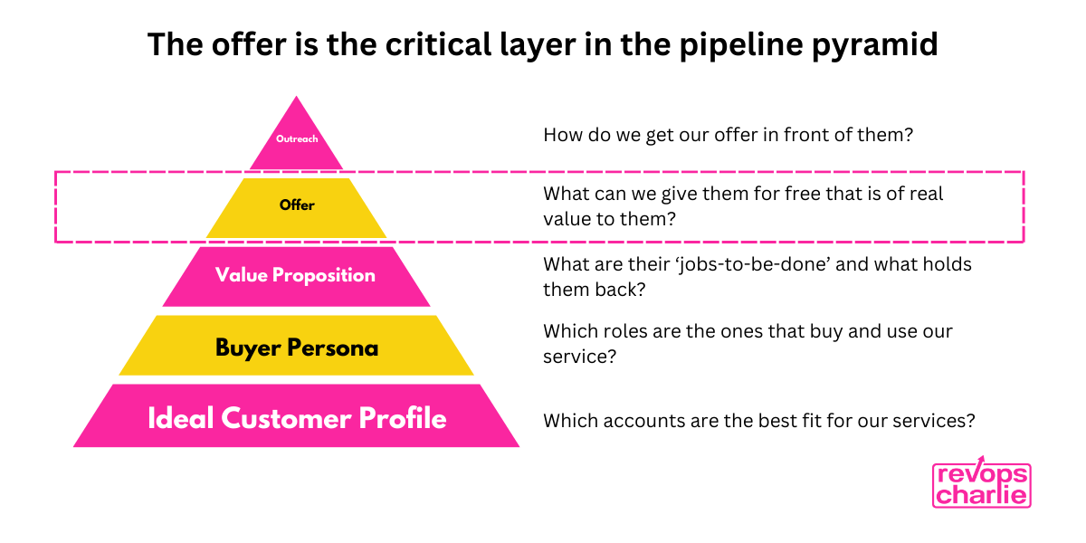 The offer is what connects your value proposition to your outreach. What have you given to your sellers to give to your buyers?