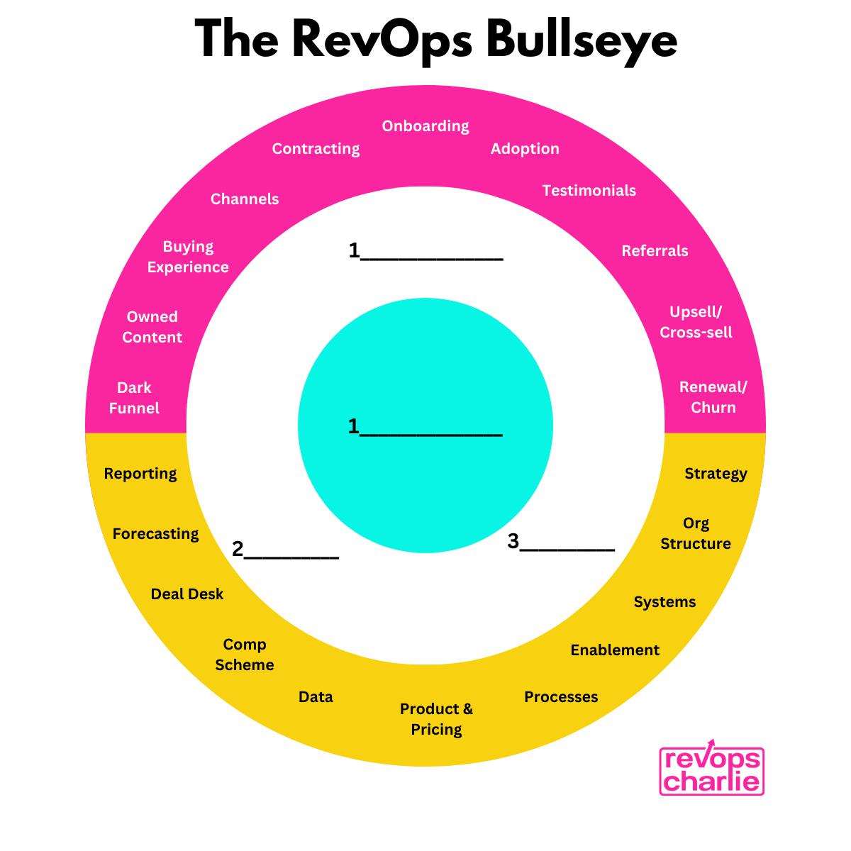 Where should you start on the Revenue Acceleration Flywheel ...