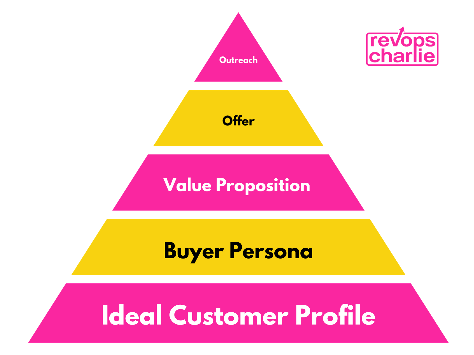 Ruby Service Pyramid Prepare your outbound campaigns with the Pipeline Pyramid ...