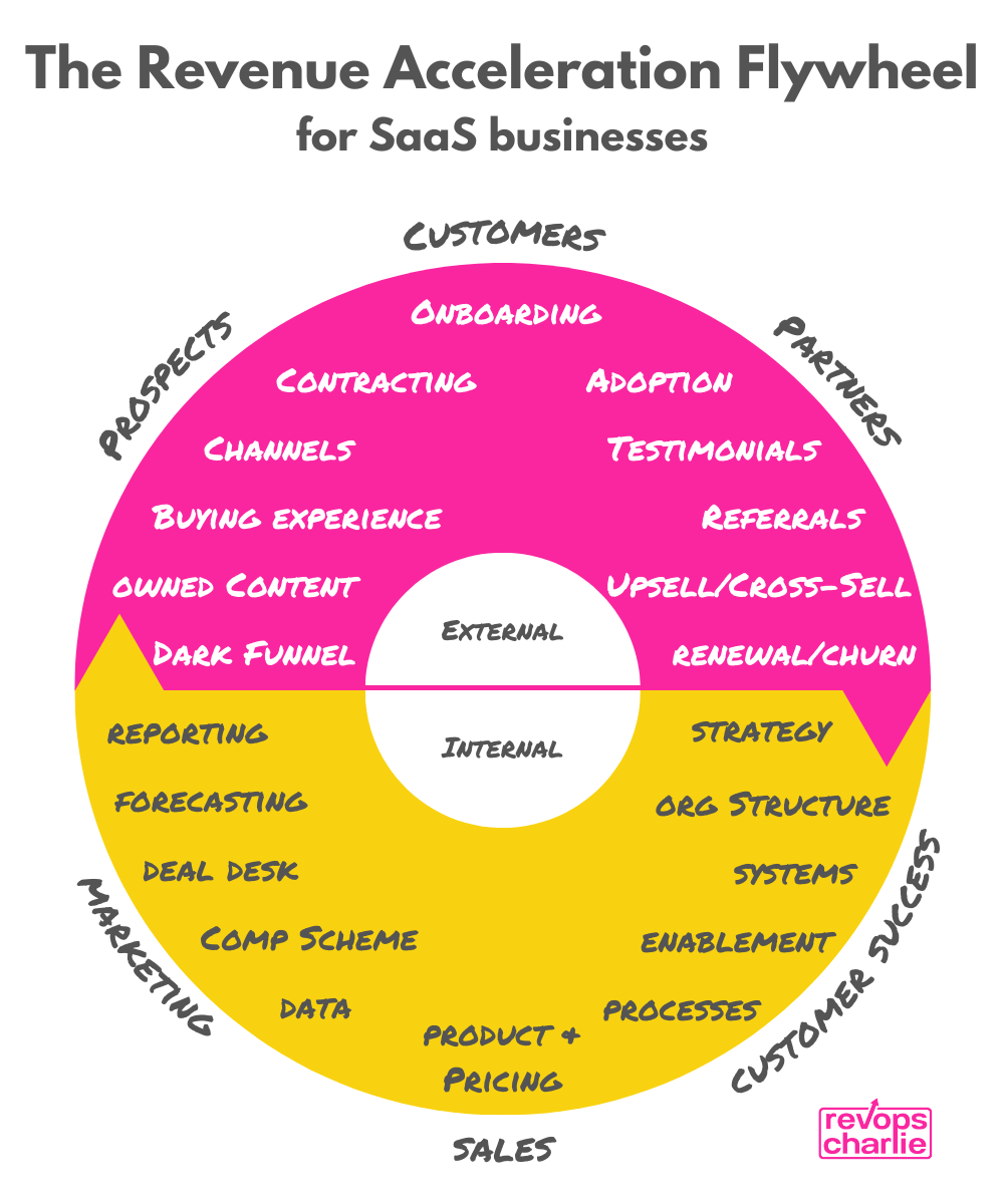 Where should you start on the Revenue Acceleration Flywheel? — RevOpsCharlie Help your buyers
