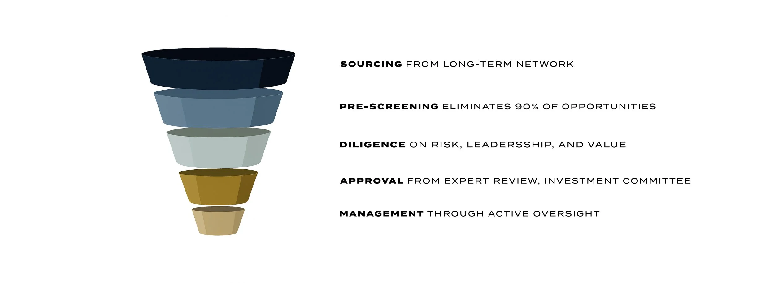 CM Wealth’s five-stage vetting process: sourcing, screening, diligence, approval, and management to select less than 1% of opportunities.