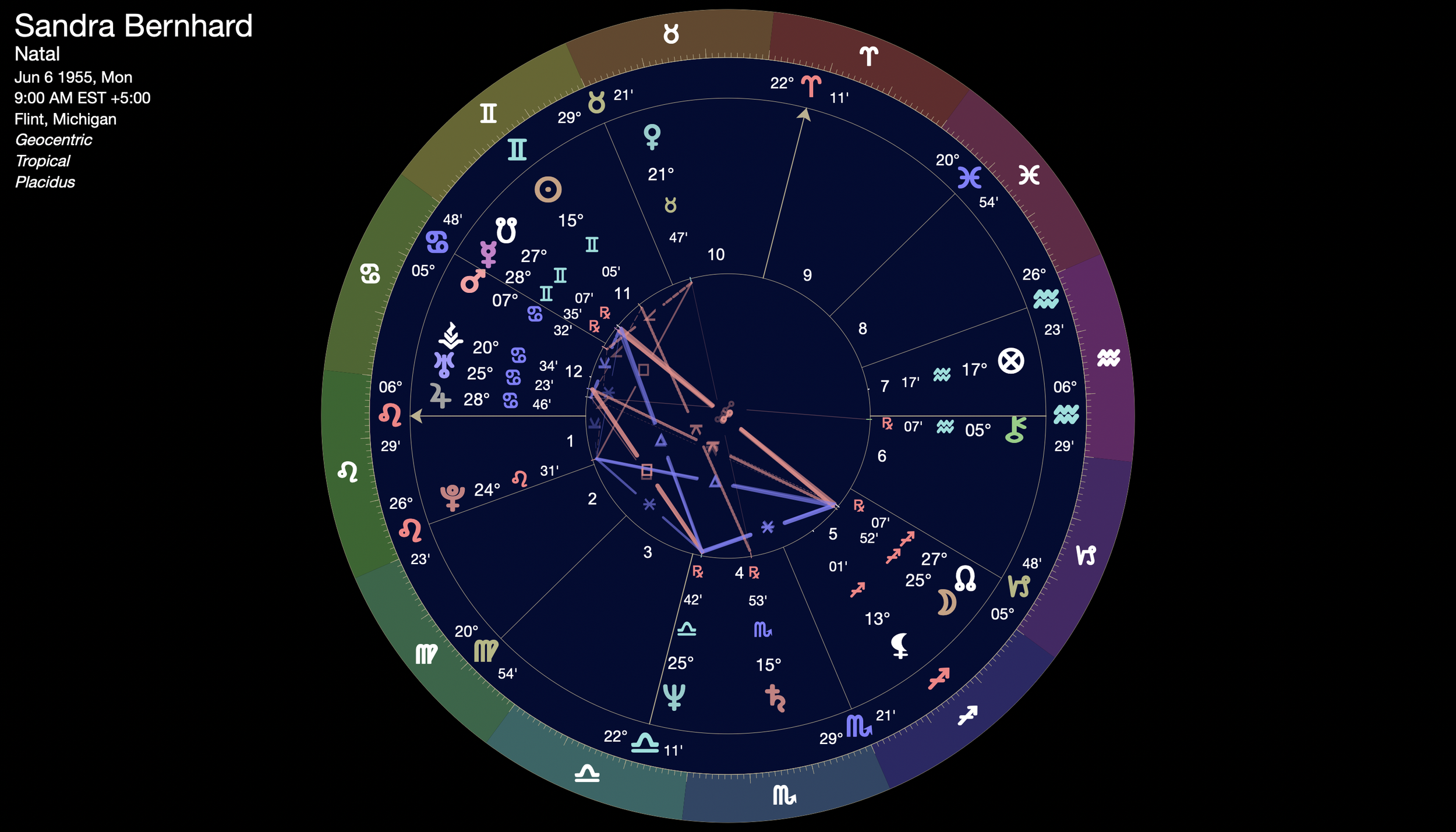 Image of Sandra Bernhard's birth chart