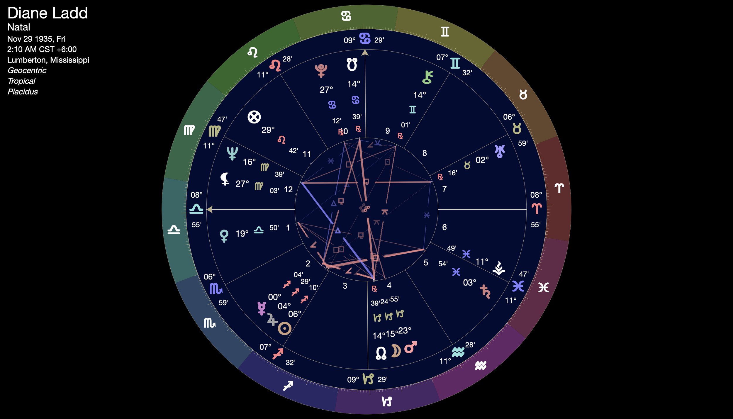 Image of Diane Ladd's birth chart