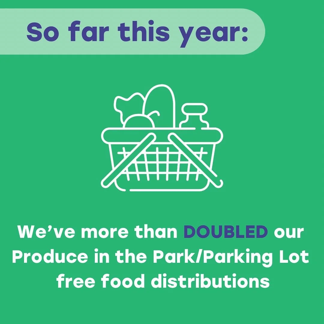 So far this year we&rsquo;ve:

💚More than DOUBLED our Produce in the Park/Parking Lot free food distributions

💚Rescued 150,000 lbs of food (and counting!)

💚Launched new monthly free food distributions at the Longmont Senior Center

Your support 