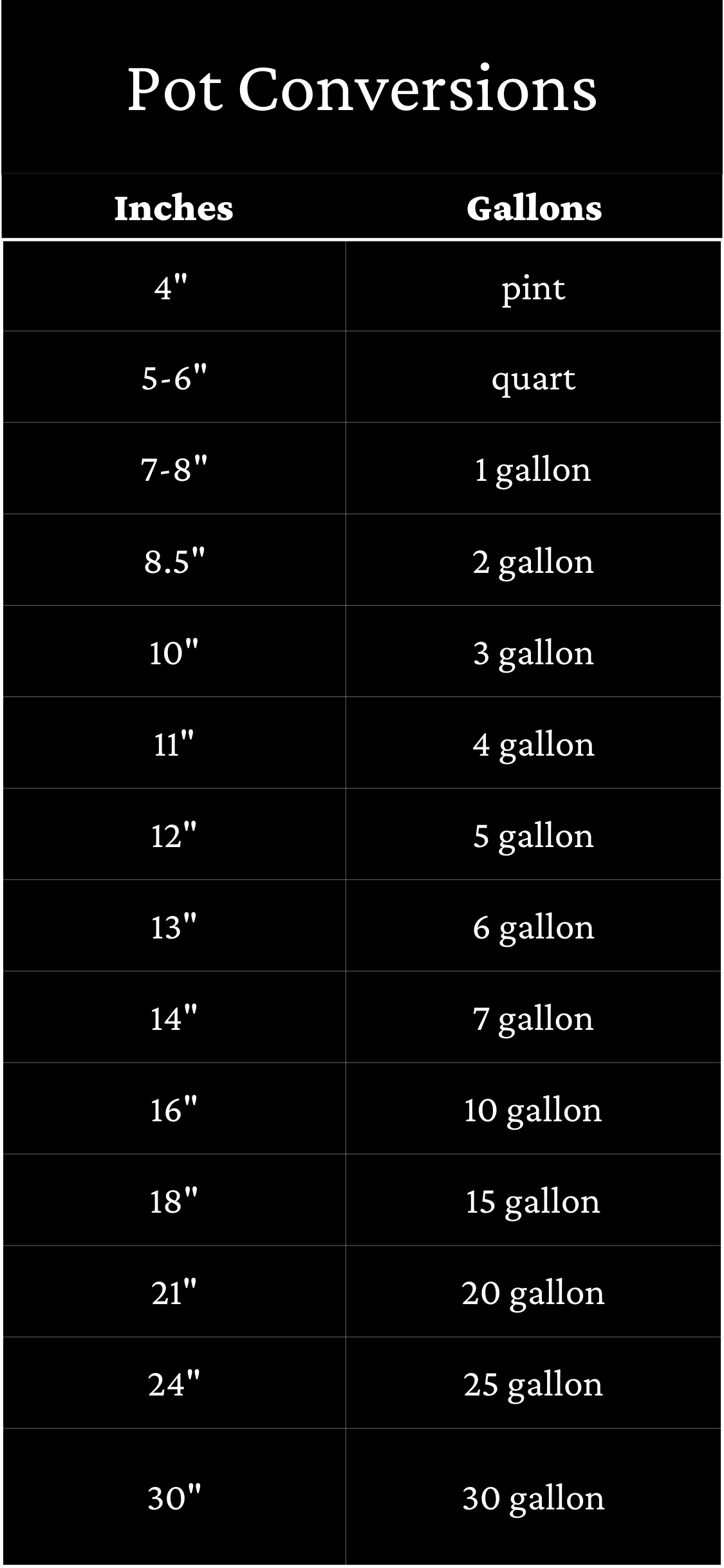 Inches to Gallon Conversion chart. Nick Vicchiullo: The Plantsman Behind Interior and Exterior Landscaping in Orlando, FL.