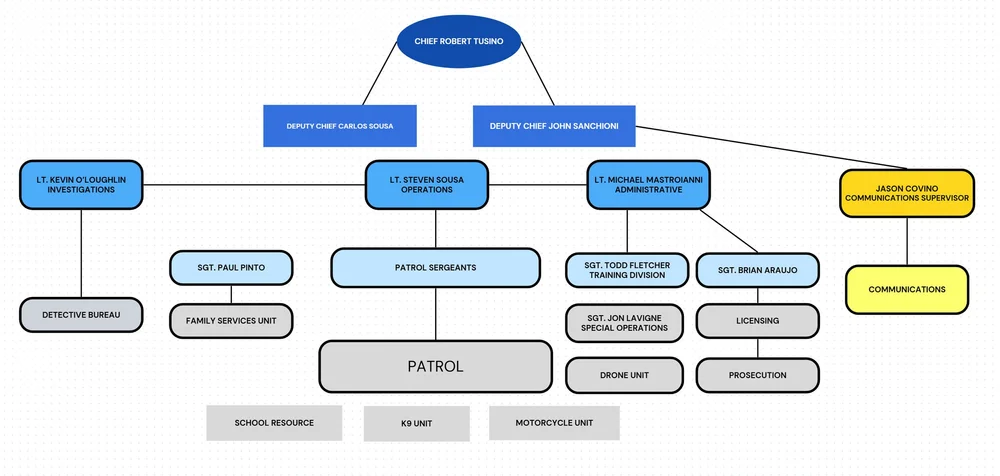 Command Structure — 250 Main Street Milford, MA 01757 (508)473-1113