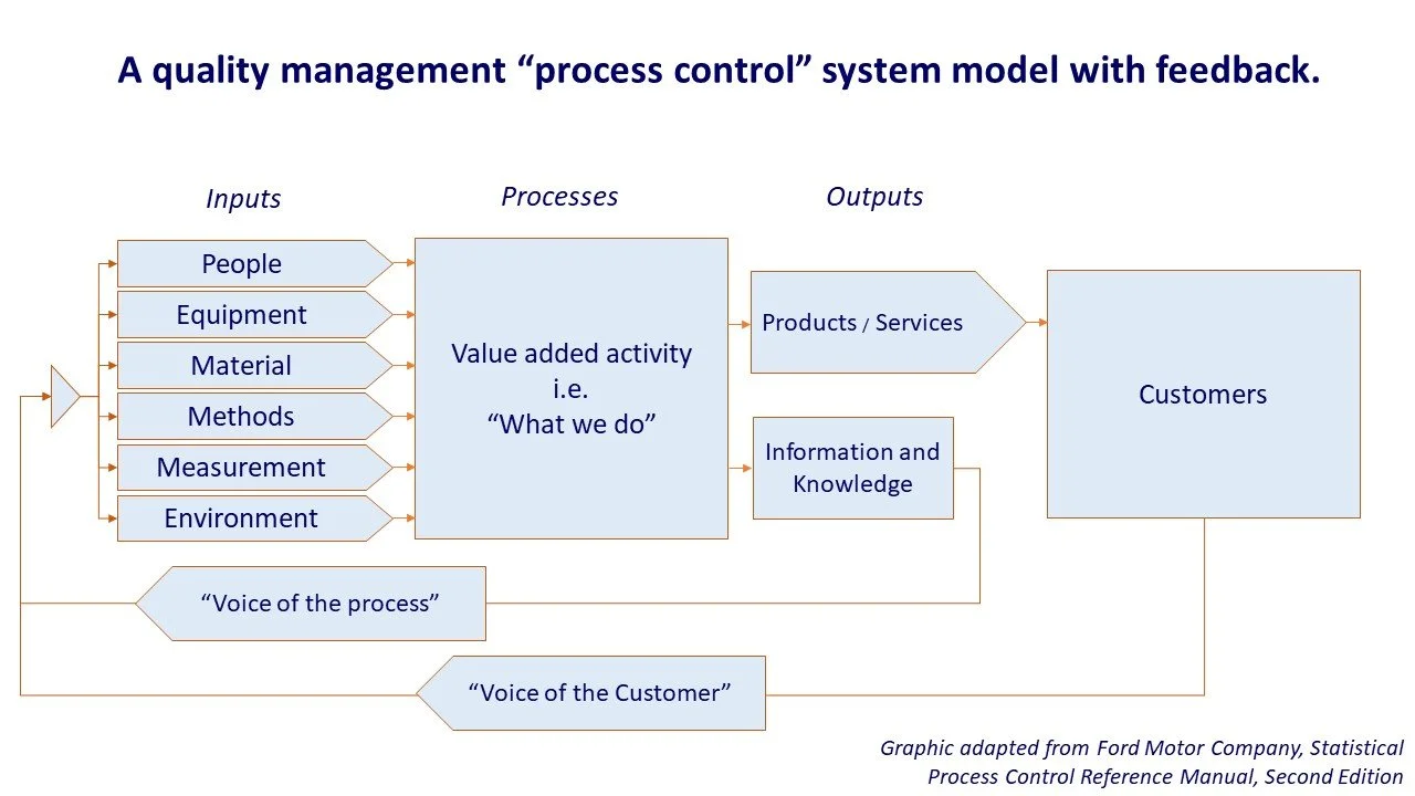 Guidance and Process Control — The QP's Notebook