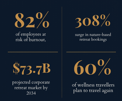 Burned-Out Executives Are Booking Retreats for Their Nervous Systems