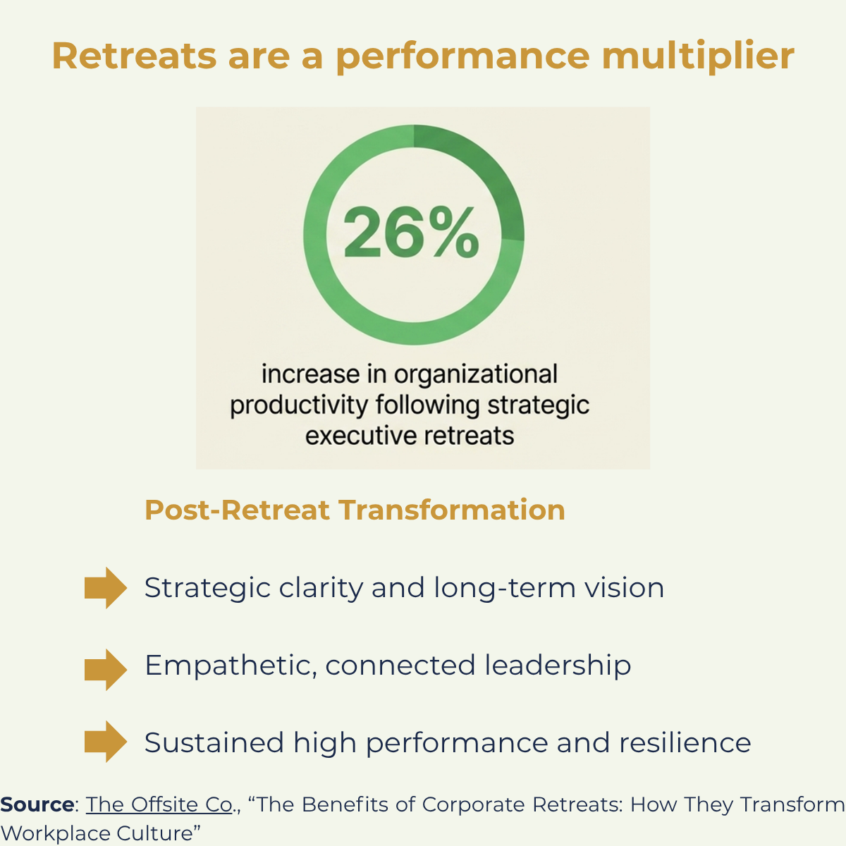 Corporate retreats increase productivity
