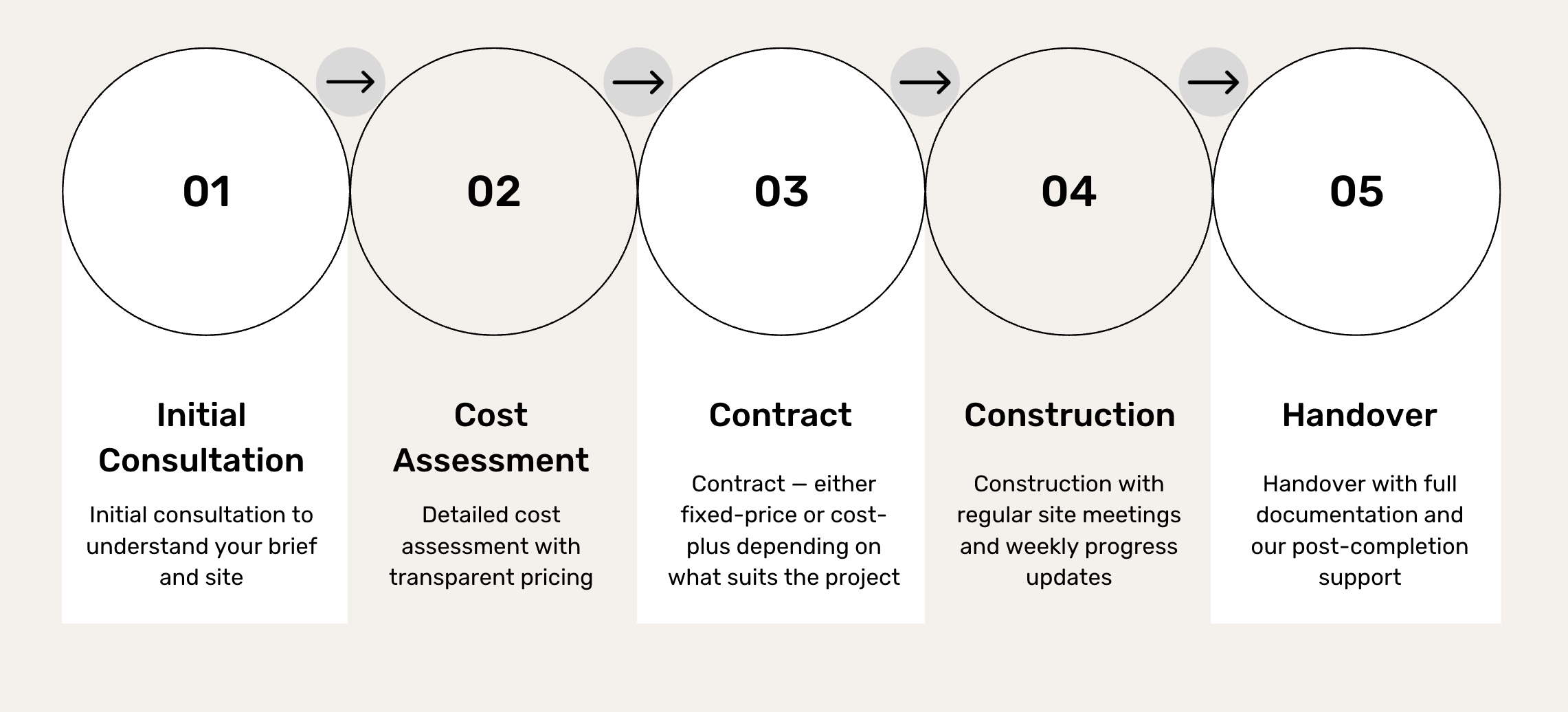 Tallow Projects 5-step build process: consultation, cost assessment, contract, construction, handover