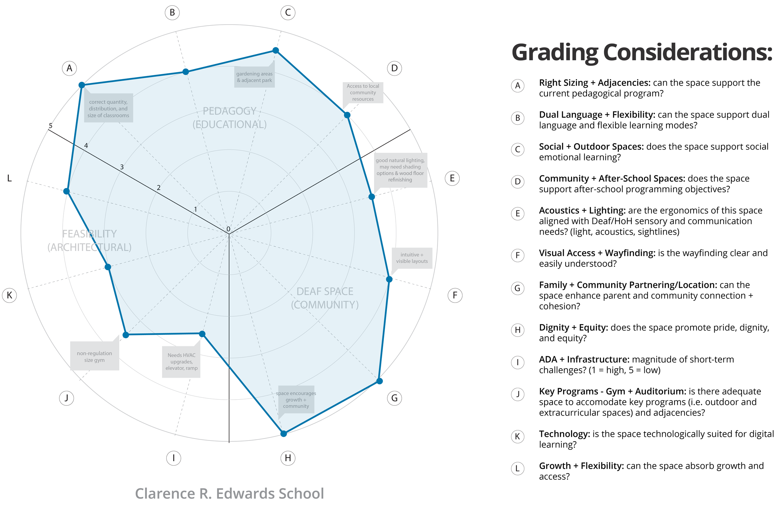 Site Rubric Diagram: Jeffrey Mansfield, Deaf Consultant