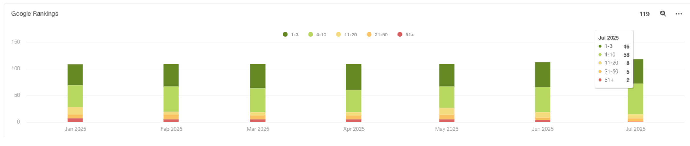 Commercial landscaping SEO growth and keyword rankings