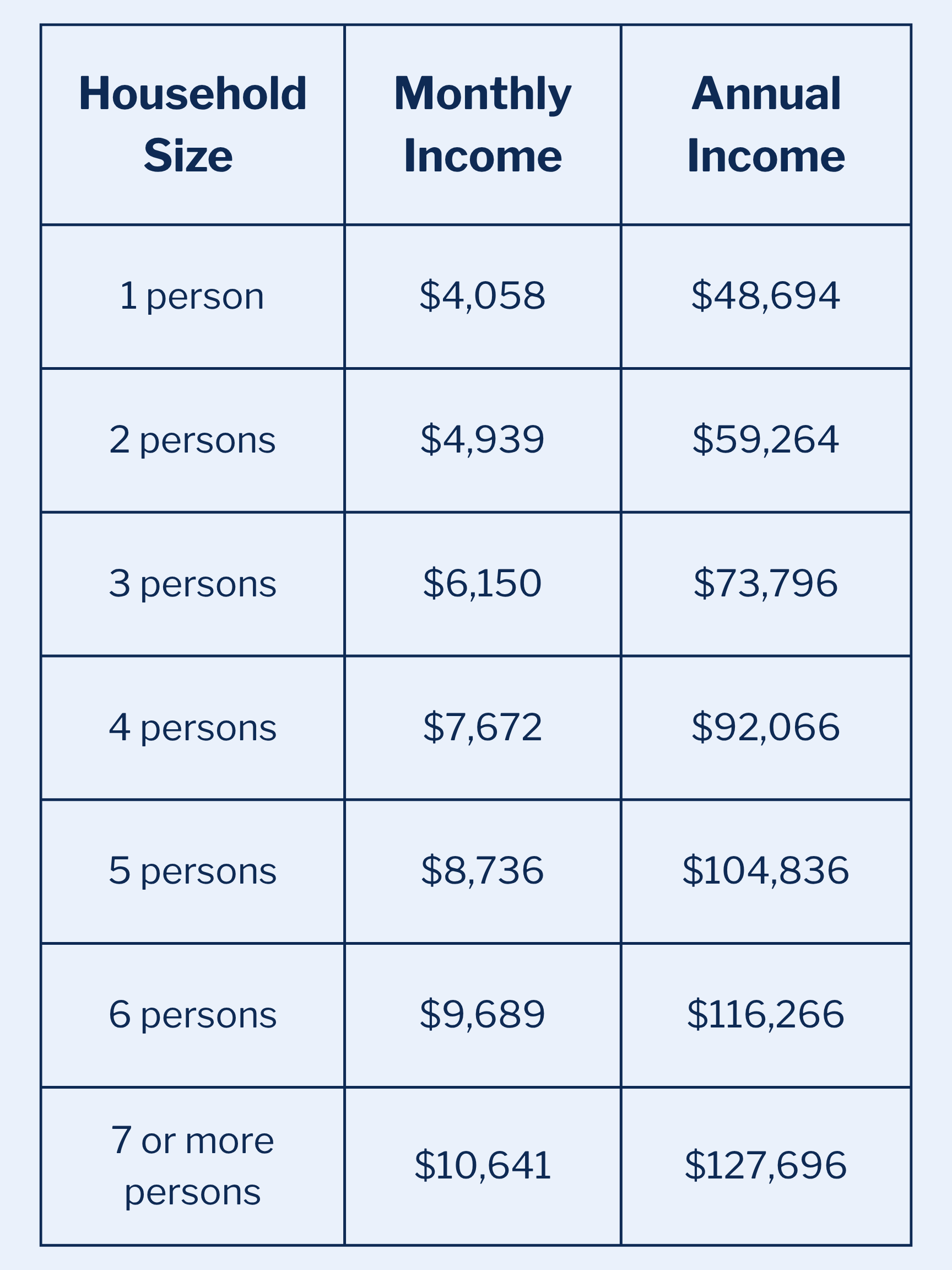 Table depicting household size, with corresponding monthly and annual incomes. For 1 person, $4058 Monthly Income &  $48,694 annual income. For 2 persons, $4939 monthly income, $59,264. For 3 persons