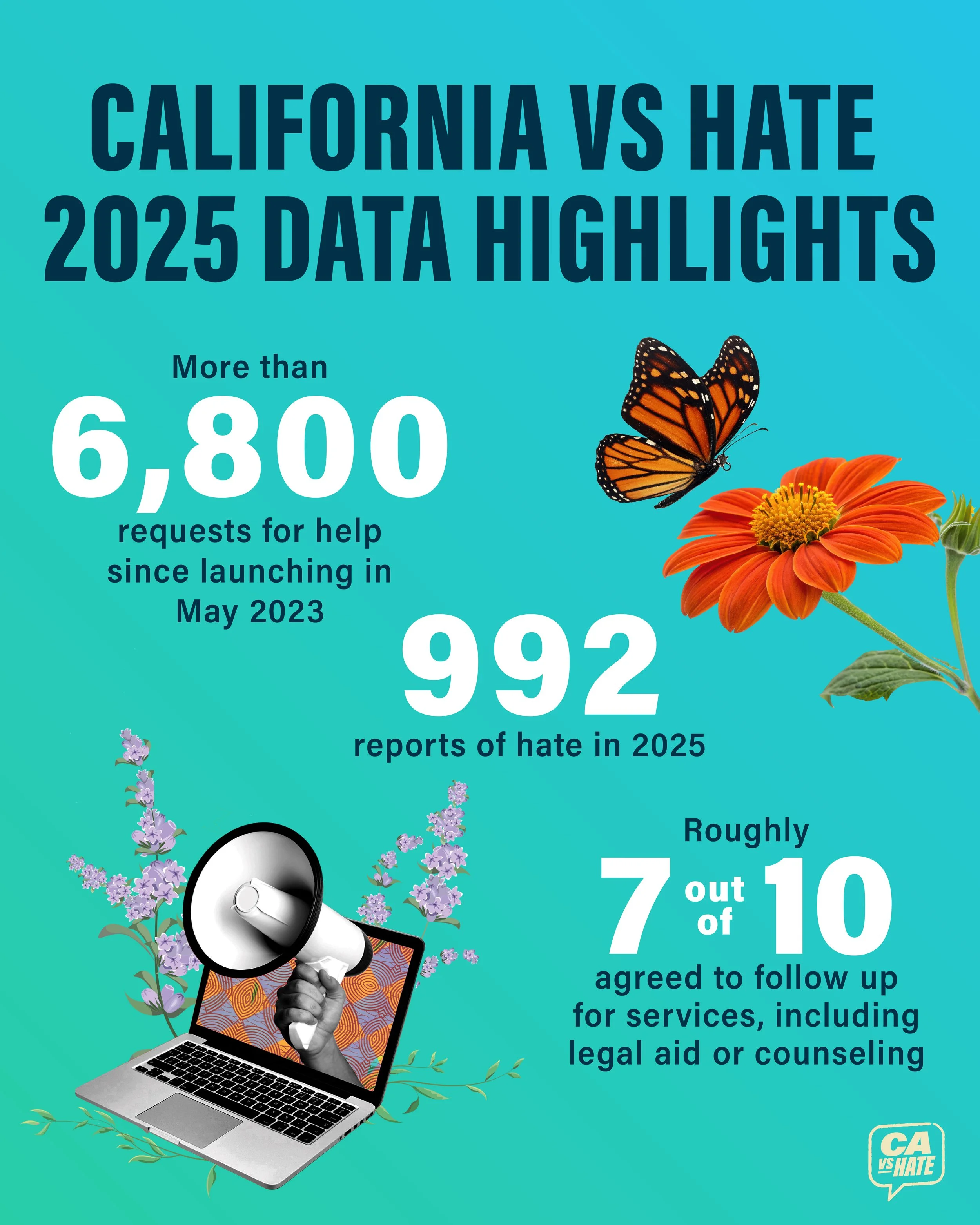 Californians Are Speaking Out Against Hate: Nearly 1,000 Reports Filed in 2025