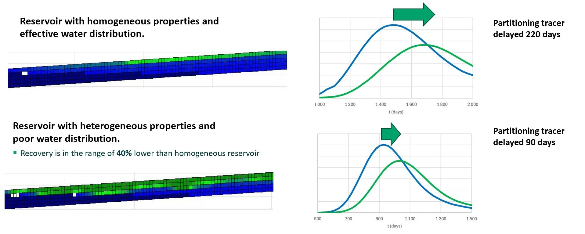 Illustrate two models with an efficient and poor sweep and how this affects the tracer response.
