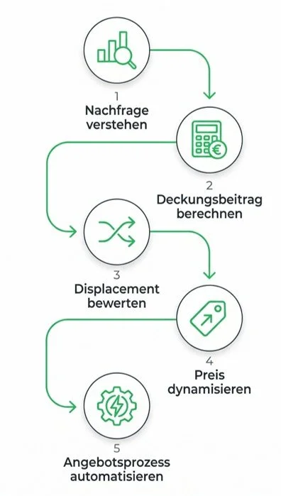 In fünf Schritten zu mehr MICE Profitabilität