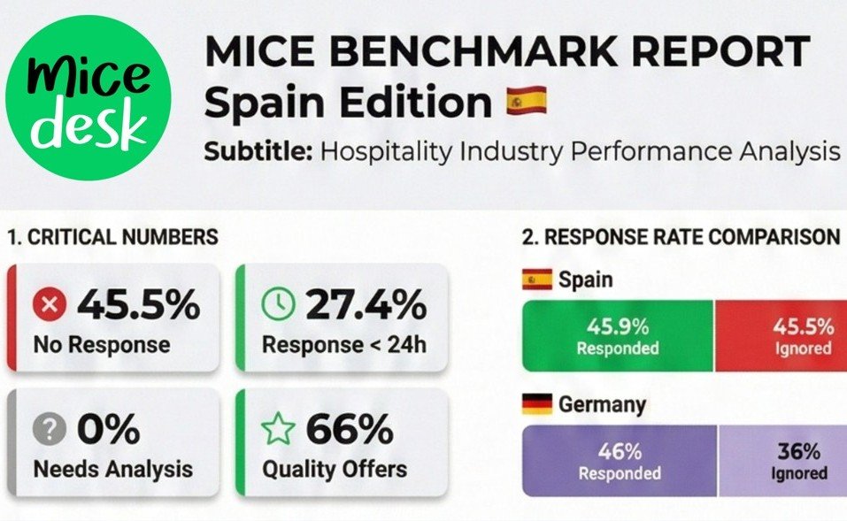 Quality without needs analysis: What Spain's conference hotels can learn from Germany in terms of MICE sales