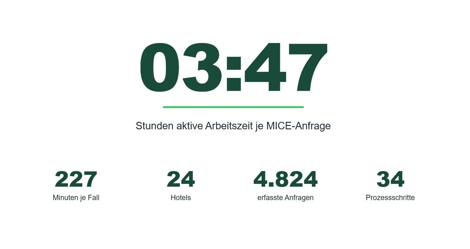 Prozessoptimierung in der Hotellerie: Eine MICE-Anfrage bindet 3&nbsp;Stunden 47&nbsp;Minuten