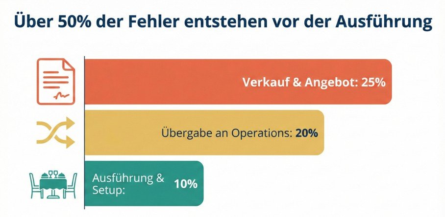 Fehlerquellen in den Phasen einer Eventplanung
