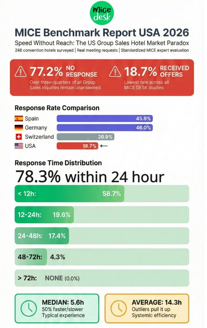 MICE DESK Benchmark Report USA Januar 2026