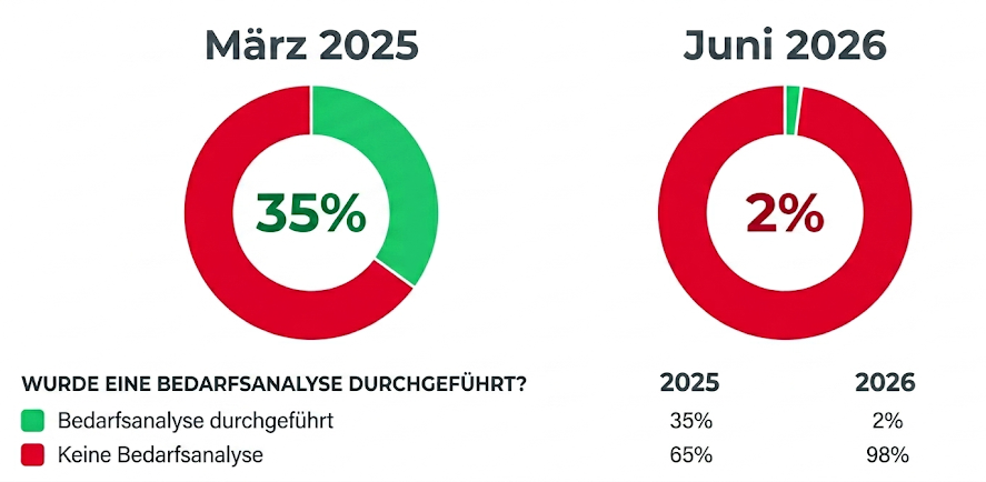 Über die Hälfte zu spät, nur 2 % fragen nach: Tagungsangebote 2026