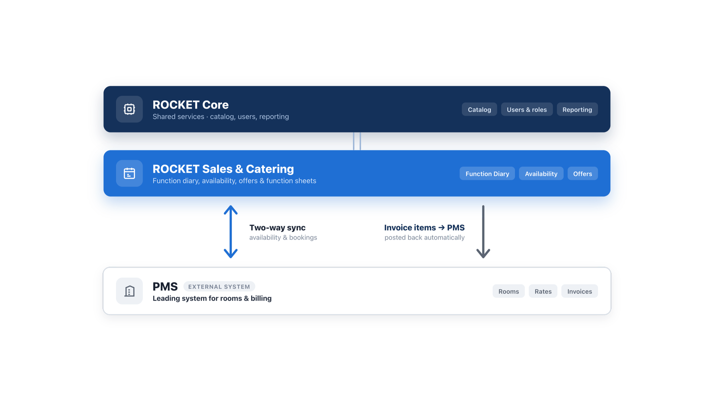 Digitaler Belegungsplan der Sales-and-Catering-Software ROCKET im Hotel
