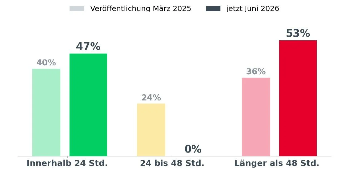 Balkendiagramm Angebotszeiten Tagungshotels, Mittelfeld zwischen 24 und 48 Stunden auf null Prozent
