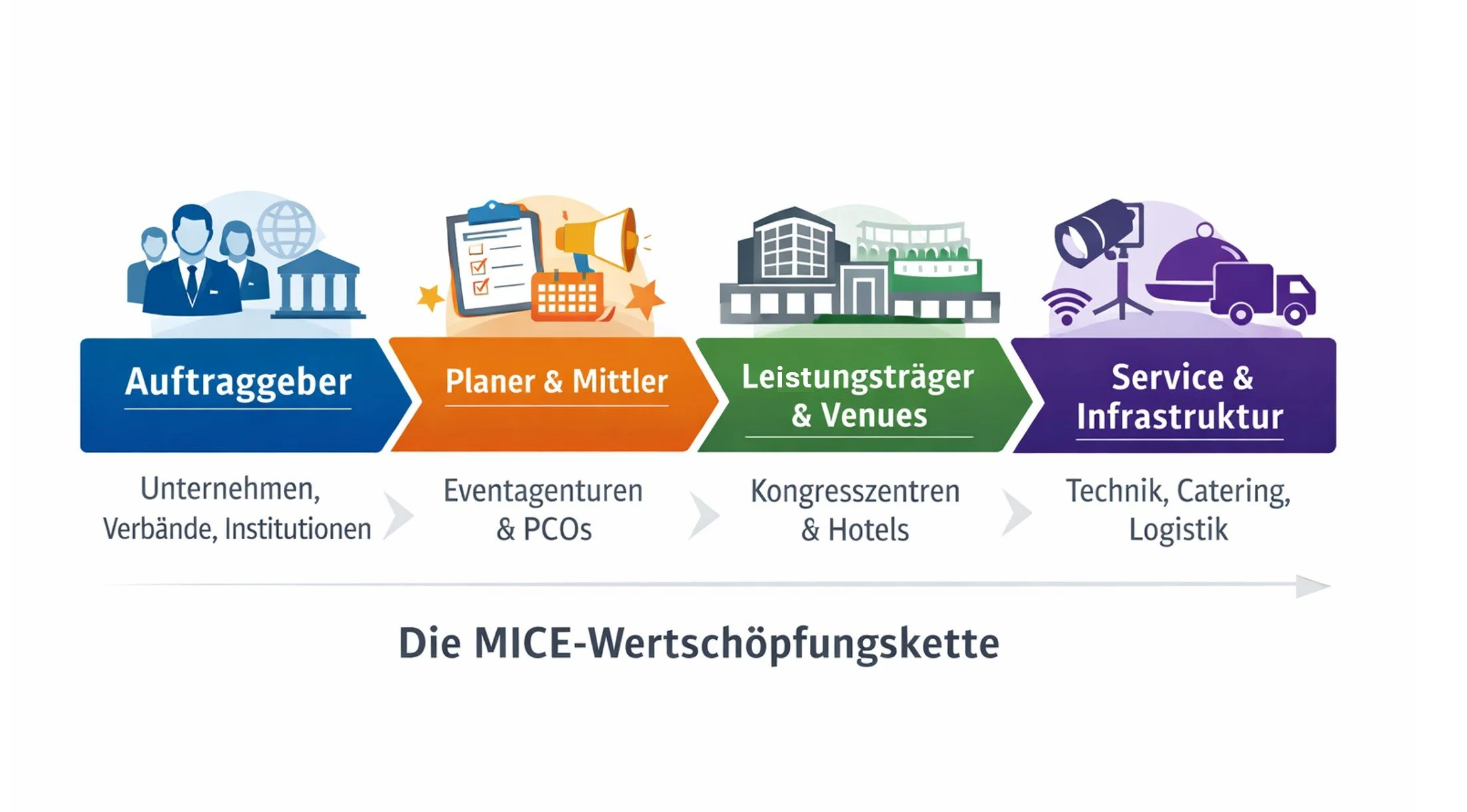 MICE Wertschöpfungskette Eventindustrie Auftraggeber Planer Venues Servicepartner