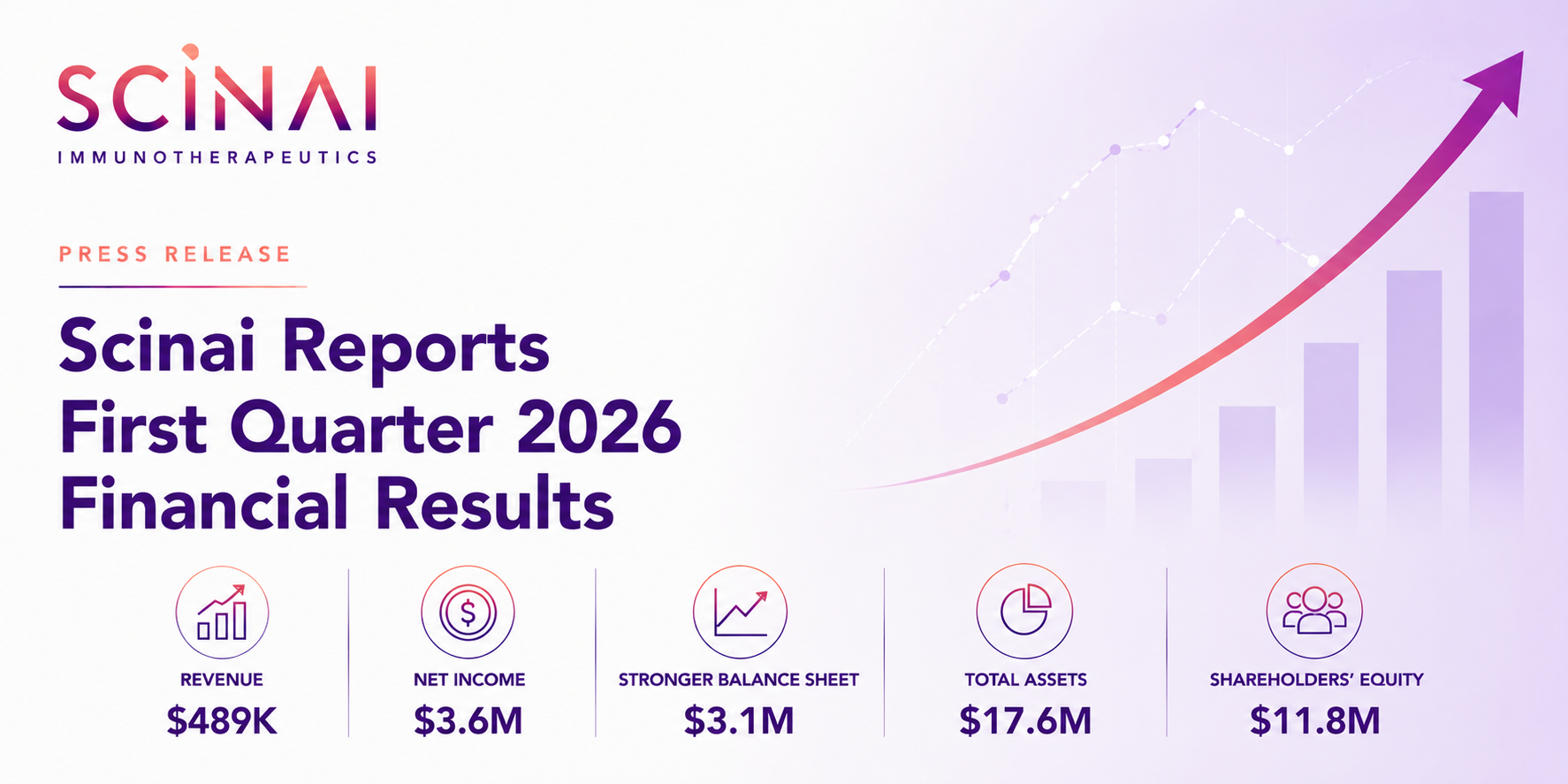 Scinai Reports First Quarter 2026 Financial Results and Provides Corporate Update Highlighting Expansion of CDMO Platform and Advancement of Strategic Growth Initiatives