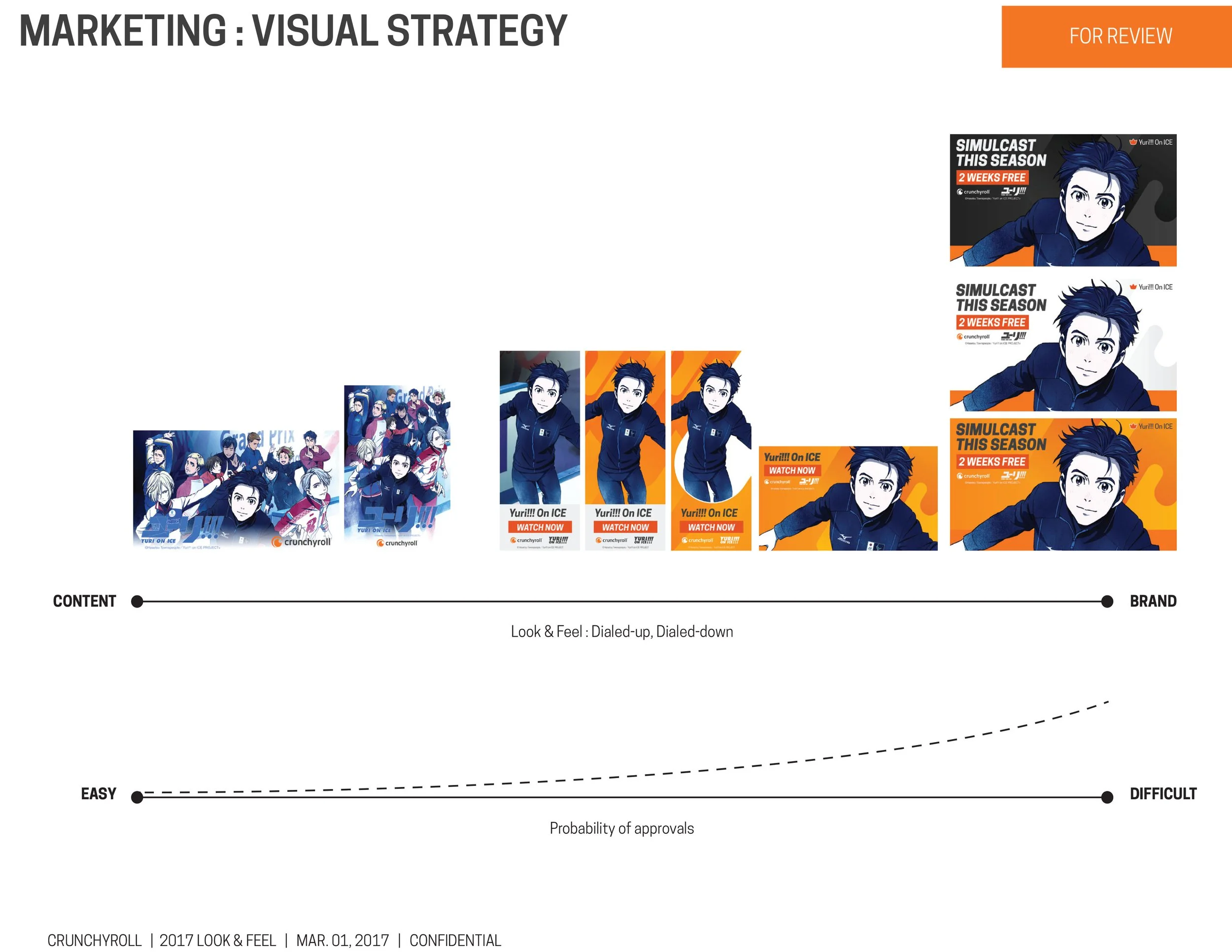 A visual strategy chart for marketing a 'Yuri on ICE' product, showing various marketing visuals from manga style to animated character images, with a look and feel that transitions from dialed-up to dialed-down, and increasing difficulty and approval probability.