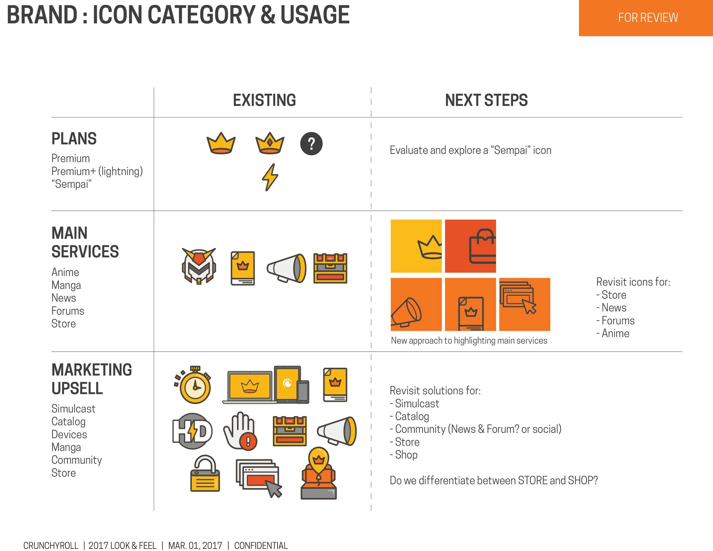 A chart showing brand icon category and usage updates, with sections for 'Plans', 'Main Services', and 'Marketing Upsell'. It includes cartoon-style icons for each category and steps for next actions, such as exploring new icons and revisiting solutions.