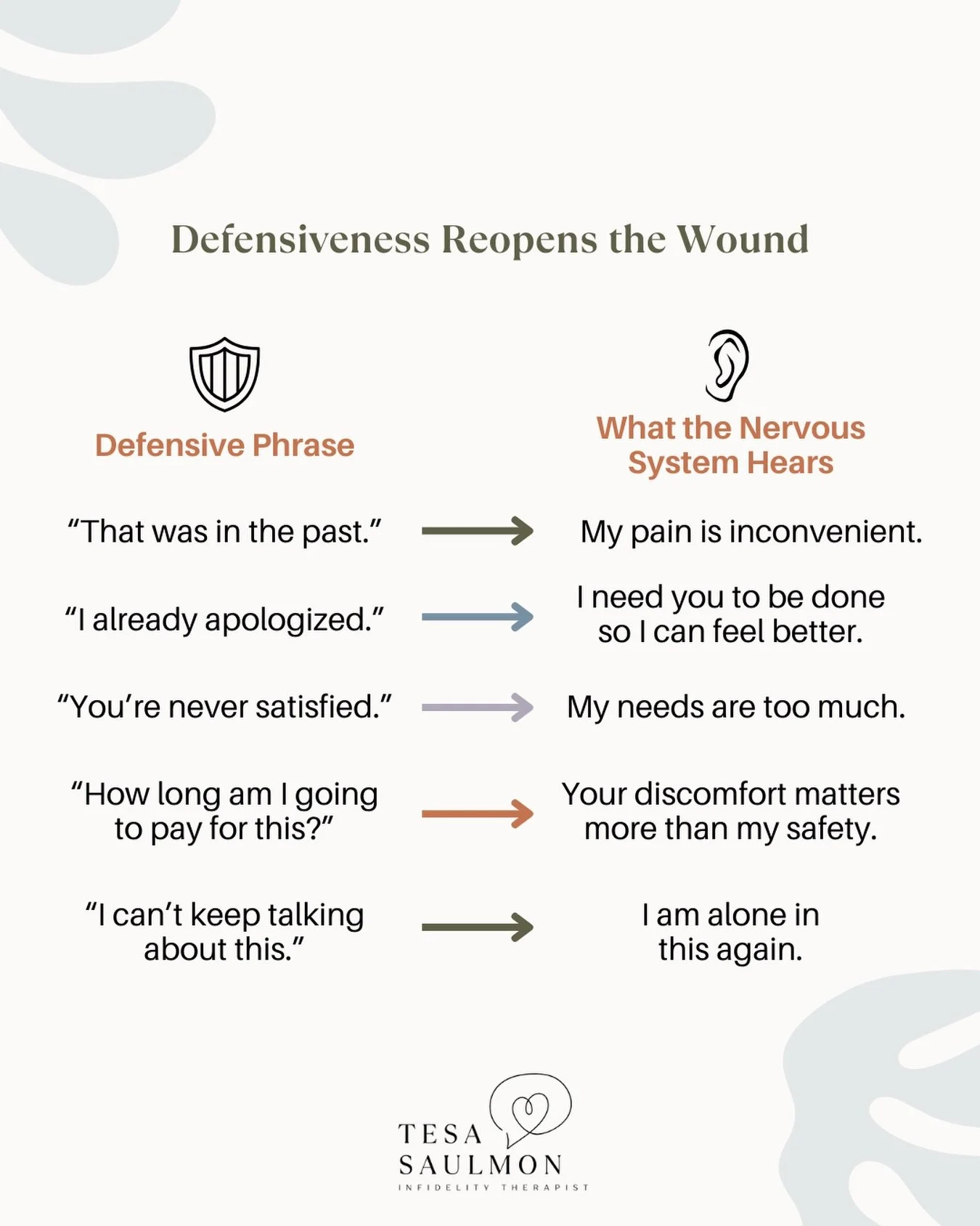 &ldquo;They&rsquo;re not just reacting to your words&hellip; they&rsquo;re reacting to what your words mean to their nervous system.&rdquo;

When a betrayed partner hears:
&ldquo;That was in the past,&rdquo; 
it doesn&rsquo;t land as logic&hellip; it