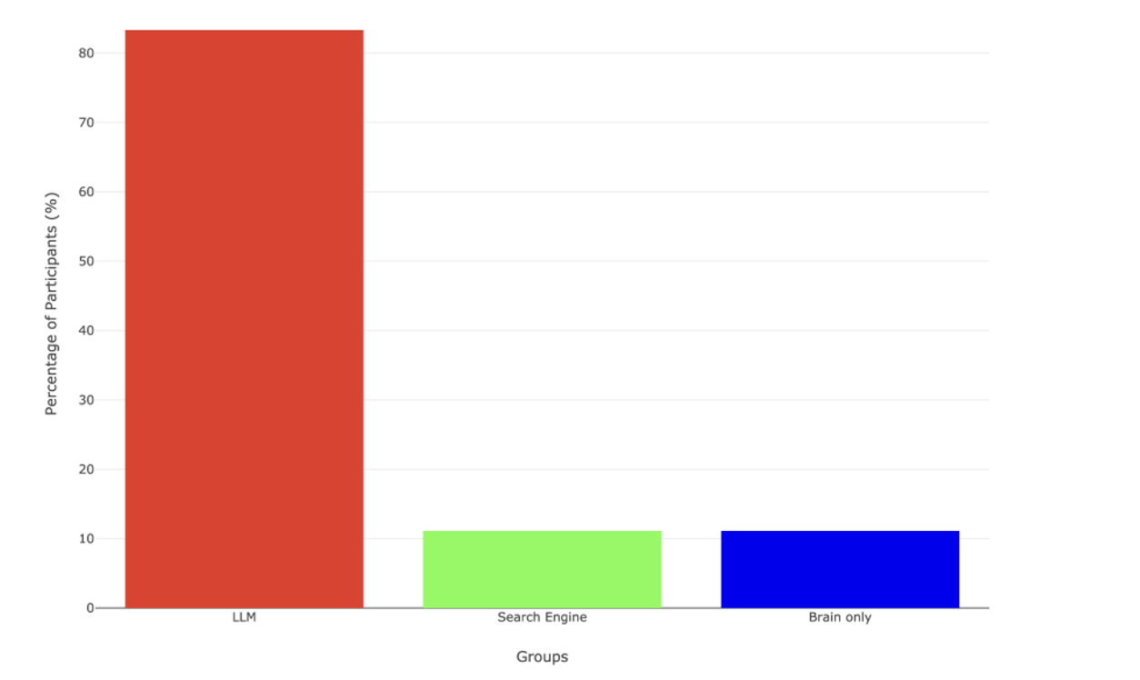Figure 2: Percentage of subjects unable to accurately quote their work (Kos’myna, et al.)