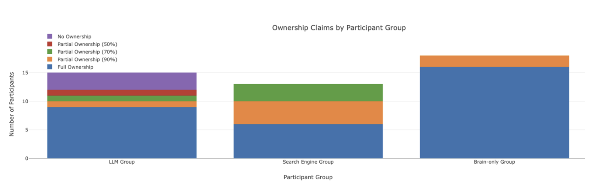 Graph 2: Groups’ perceived ‘ownership’ over their essays (Kos’myna, et al.)