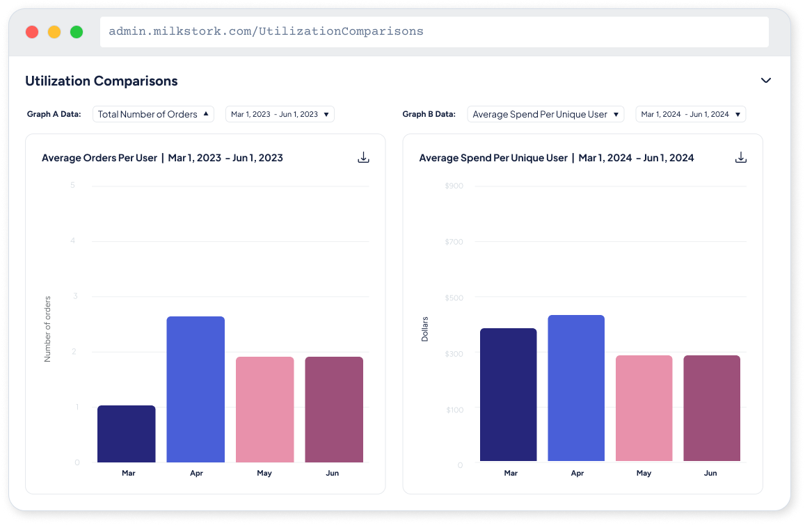 Screenshot of a webpage with a graph comparing utilization data from March 1, 2023, to June 1, 2023, and from March 1, 2024, to June 1, 2024, showing average orders per user and average spend per user for each period.