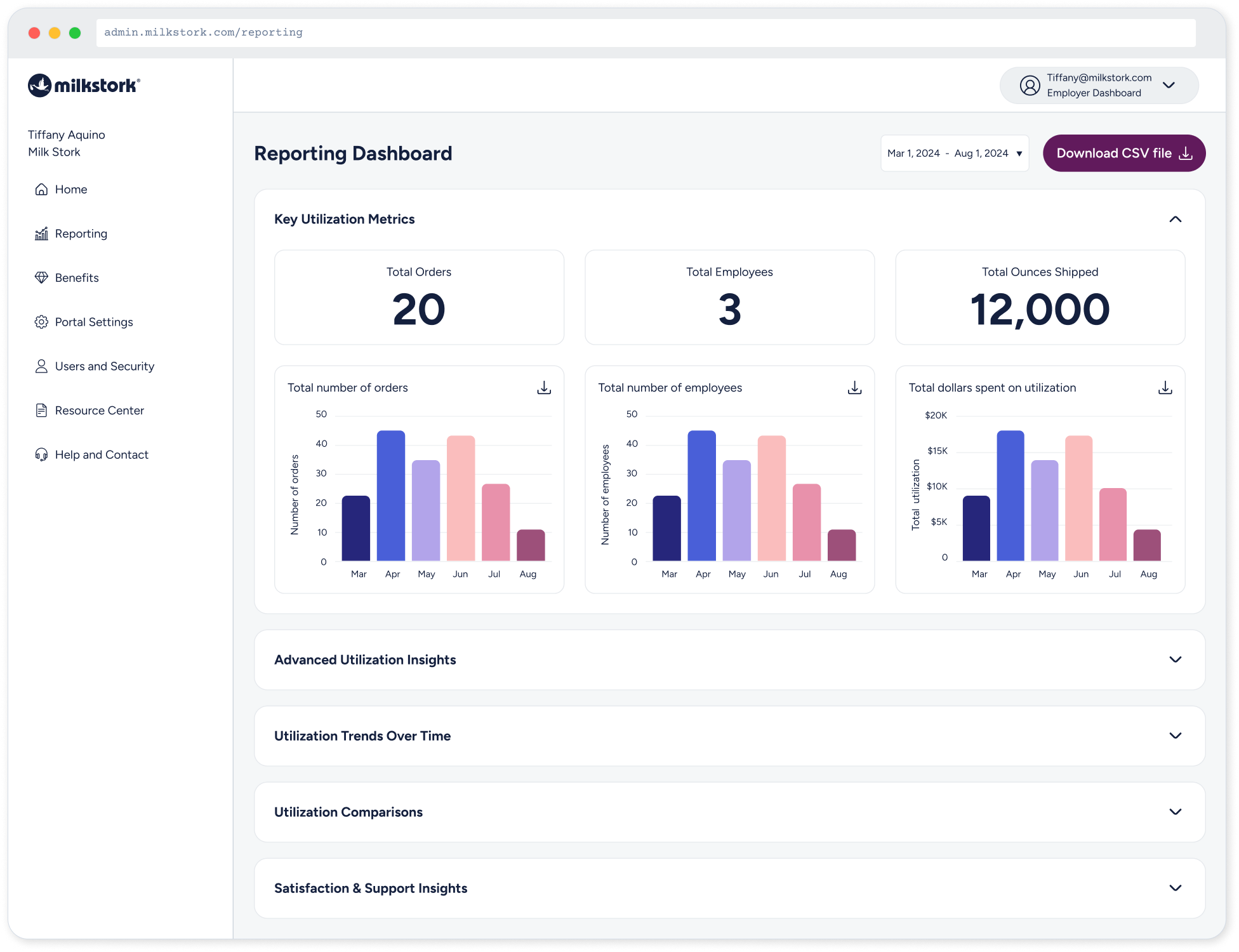 Screenshot of a digital reporting dashboard from Milk Stork showing key utilization metrics such as total orders, total employees, and total ounces shipped, along with charts and filters.