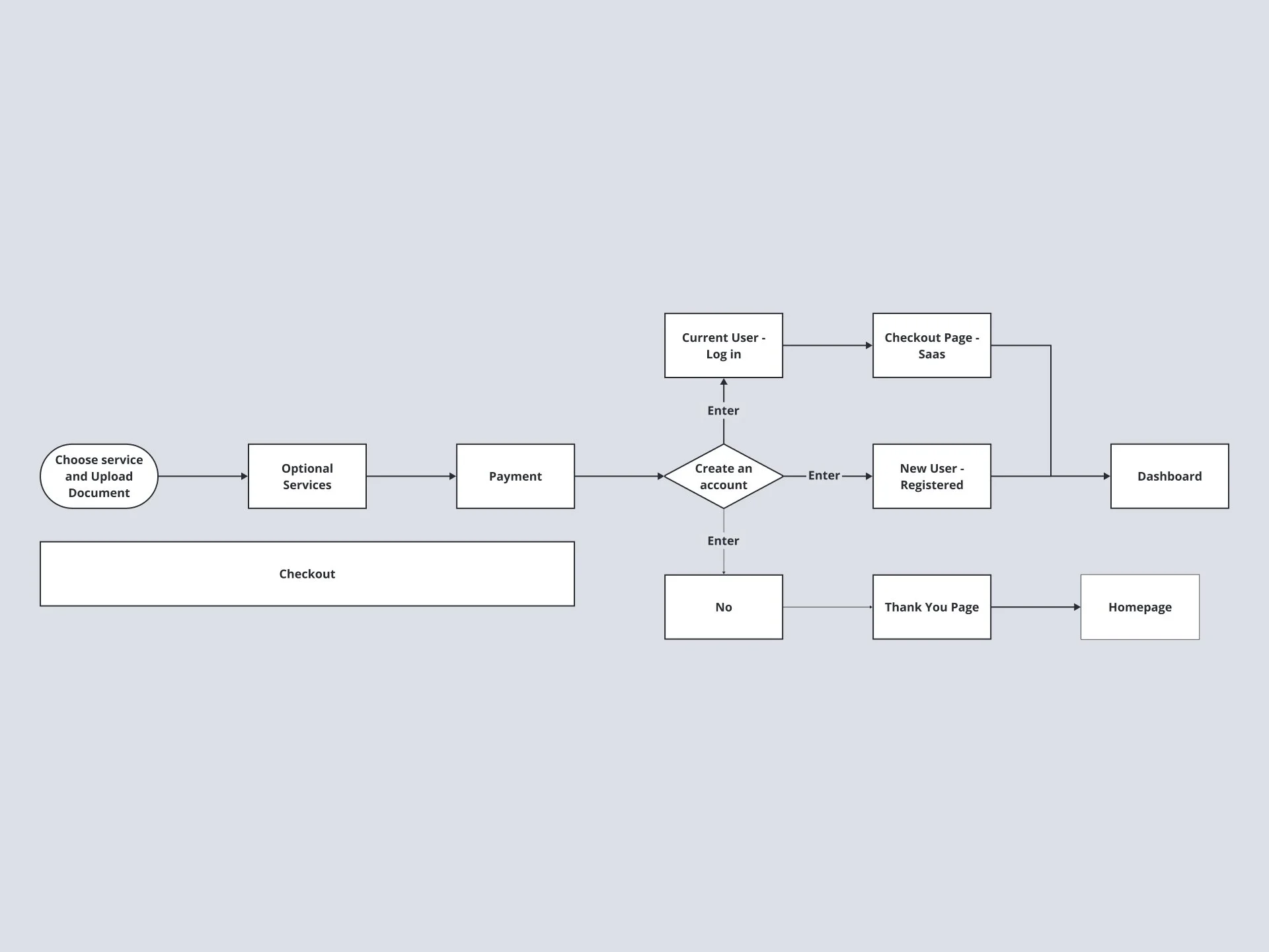 Checkout Flow Mapping