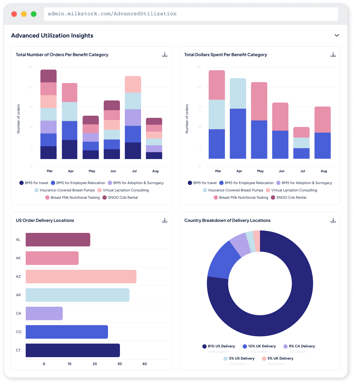 Dashboard displaying advanced utilization insights with bar charts for order categories and costs, US order delivery locations by state, and country breakdown of delivery locations.