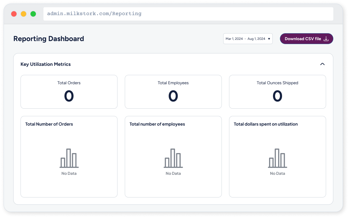 Screenshot of a reporting dashboard displaying key utilization metrics with all values at zero, including total orders, total employees, and total ounces shipped. The dashboard also shows graphs labeled 'No Data' for total number of orders, total number of employees, and total dollars spent on utilization.