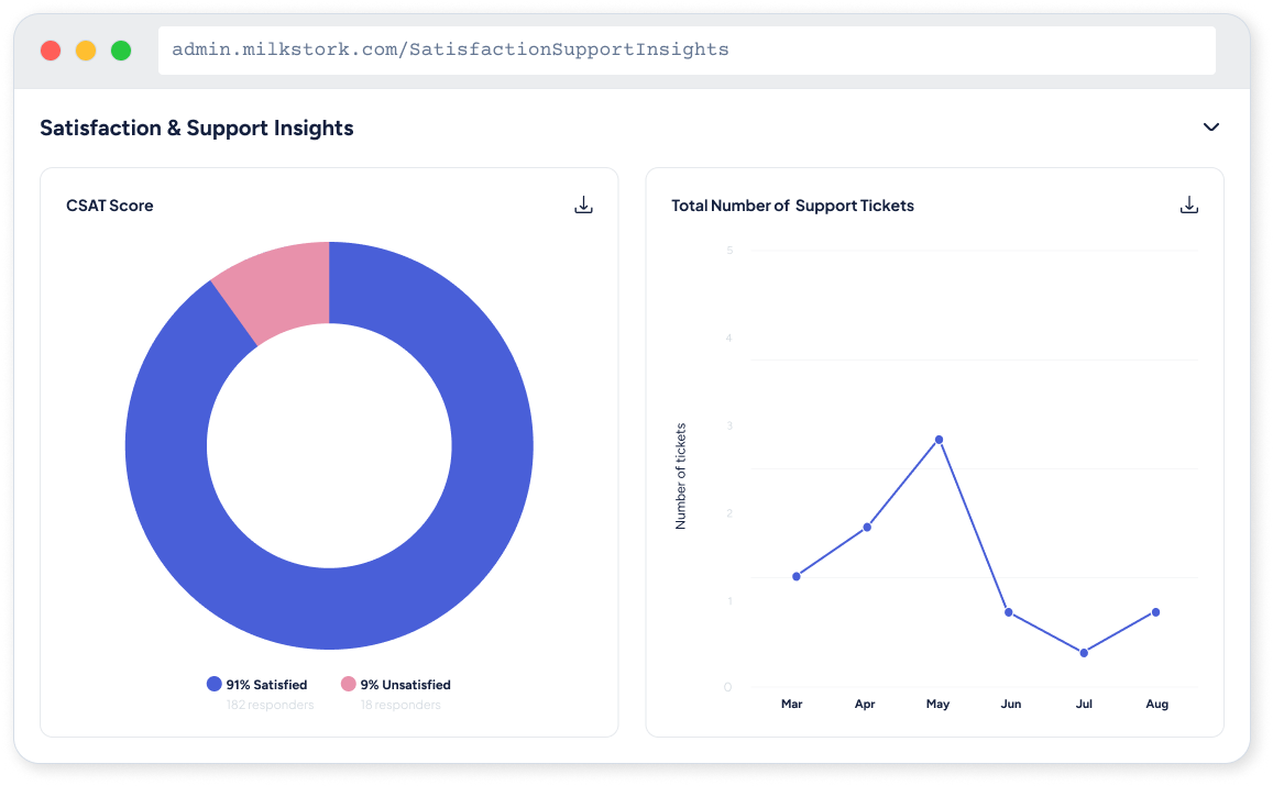 Screenshot of Satisfaction & Support Insights report showing a donut chart of CSAT scores and a line graph of support tickets from March to August.