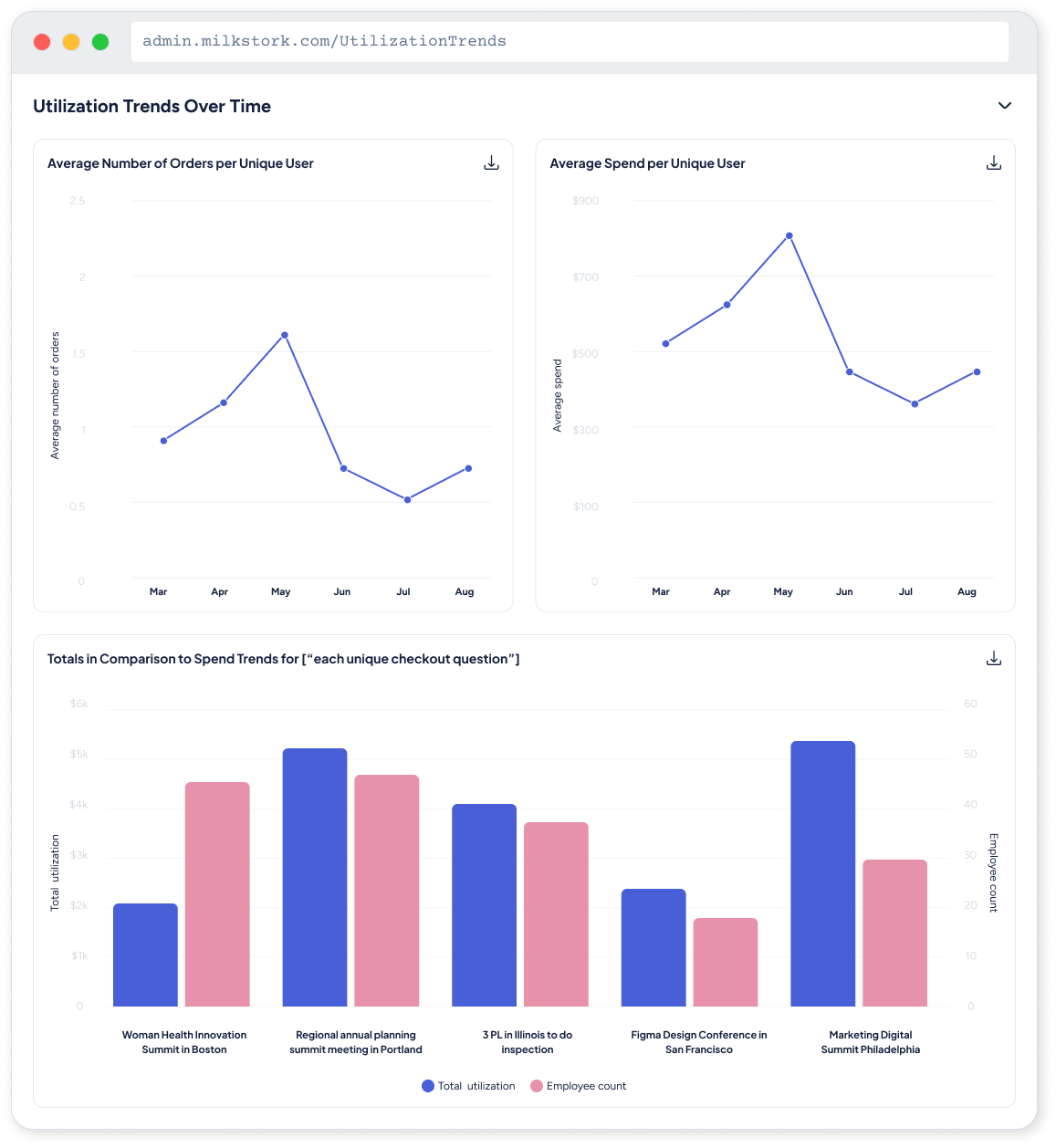 Screen displaying data graphs on utilization trends over time and spending comparison across various events, with line and bar charts showing different metrics.