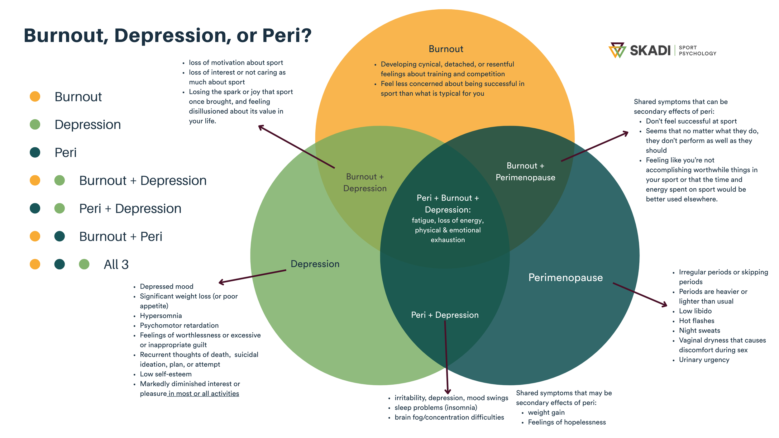 venn diagram of burnout, depression, and perimenopause symptoms