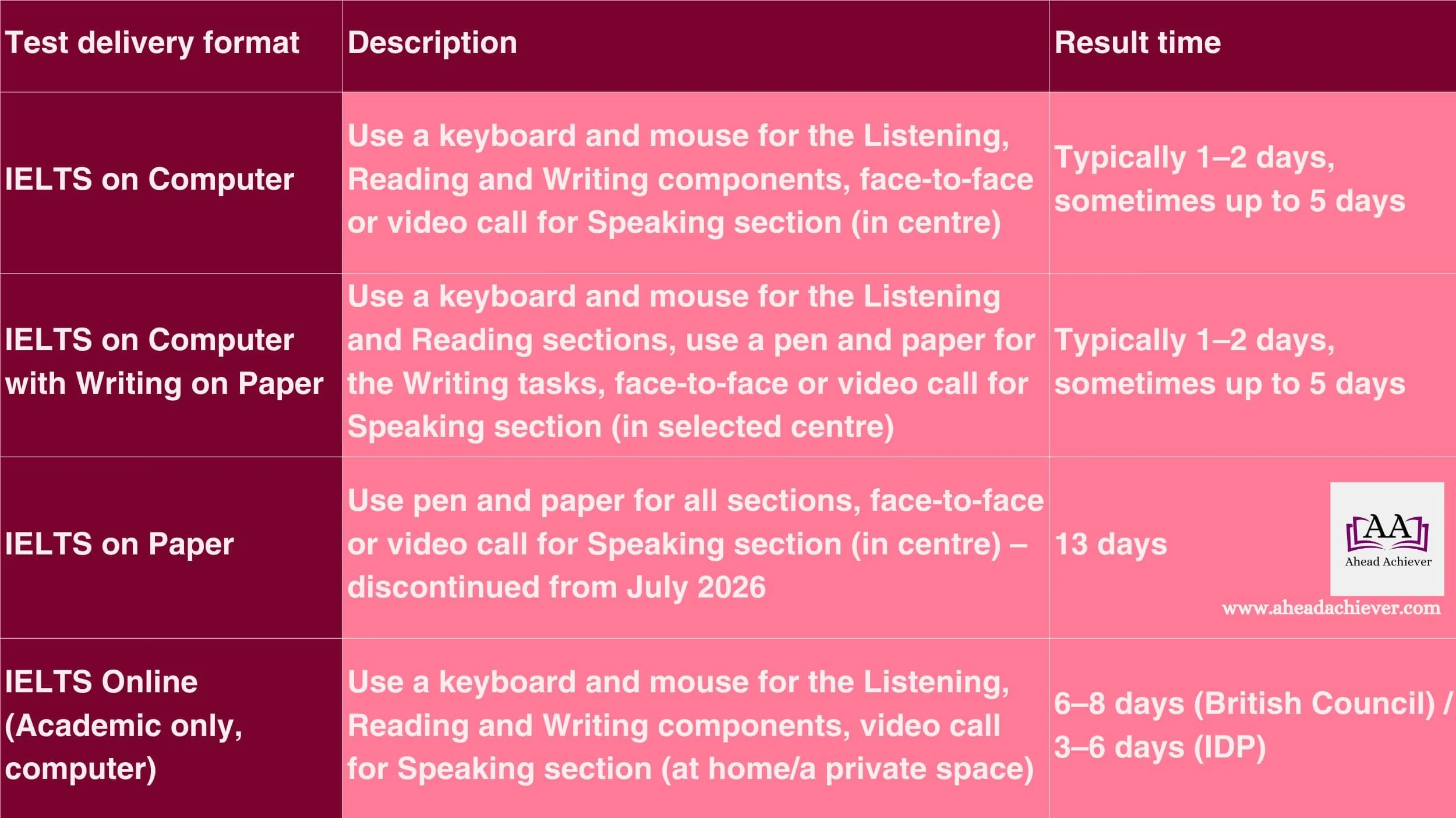 Table 1. Faster IELTS test results