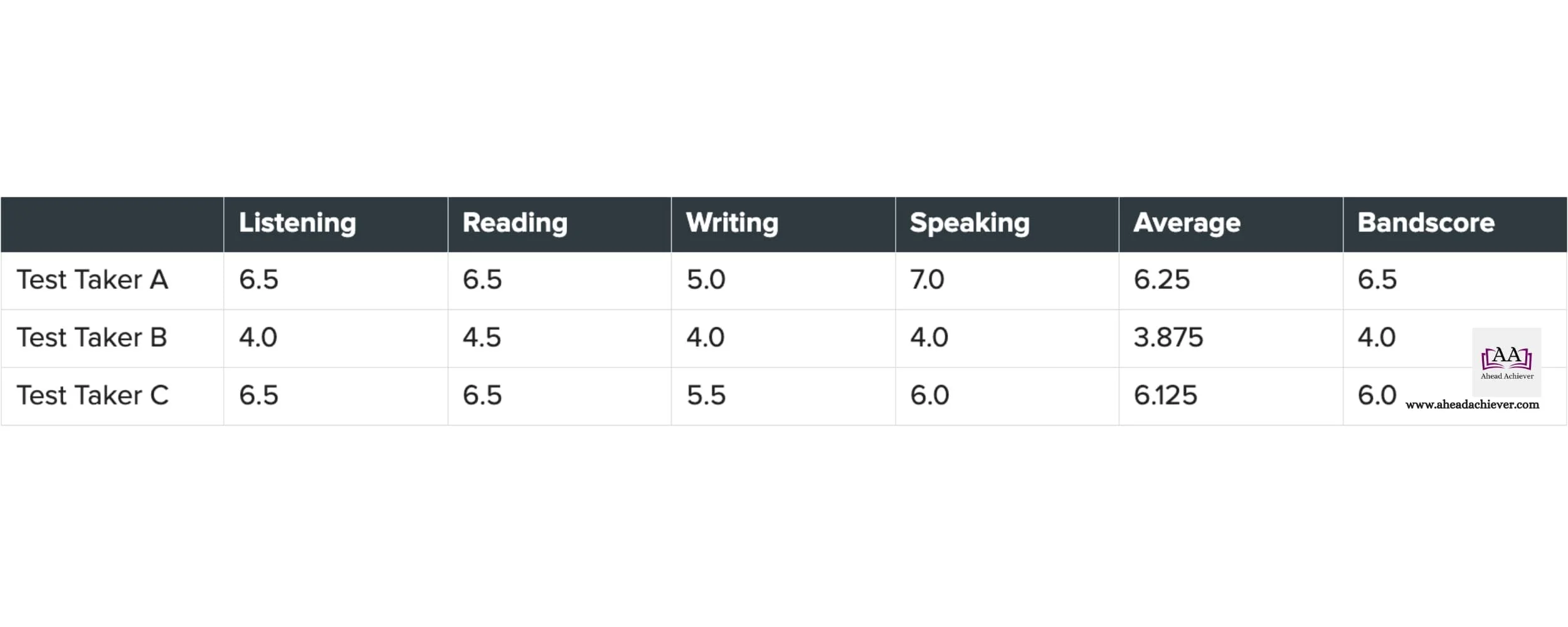 Examples of how the overall band score is calculated