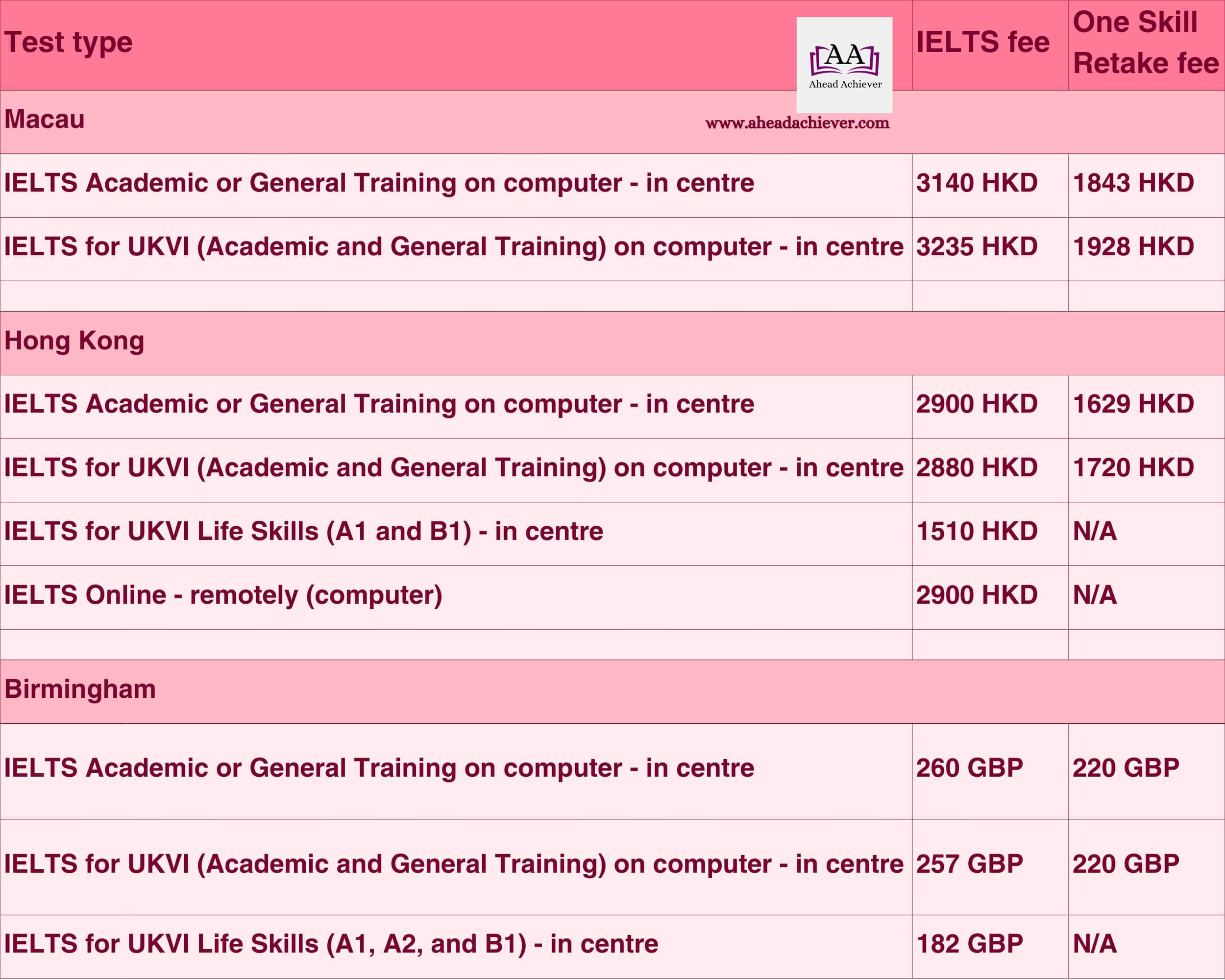 Table 2. Fees for IELTS tests & One Skill Retake 2026: Macau, Hong Kong, Birmingham