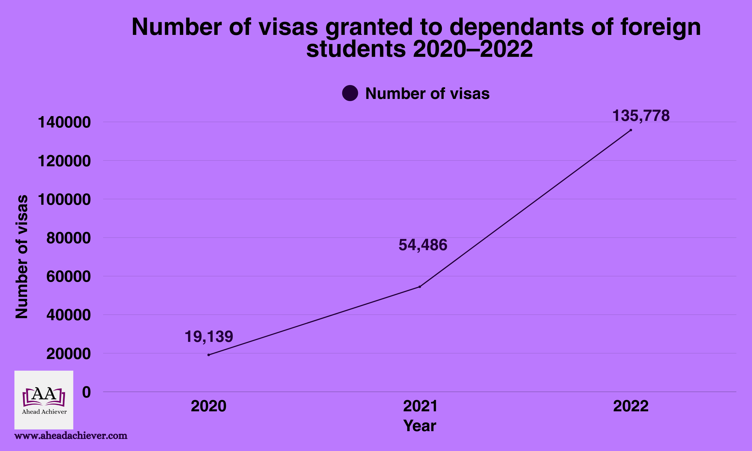 Figure 2. Visas granted to dependants of foreign students 2020–2022