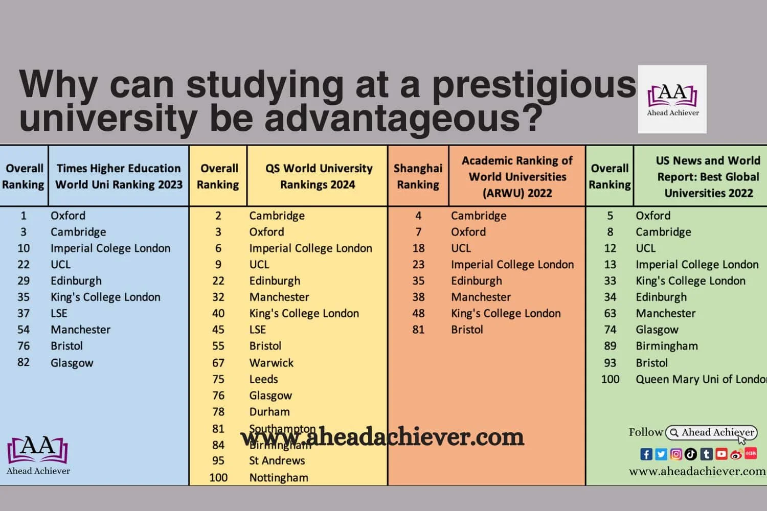 Why can studying at a prestigious university be advantageous?