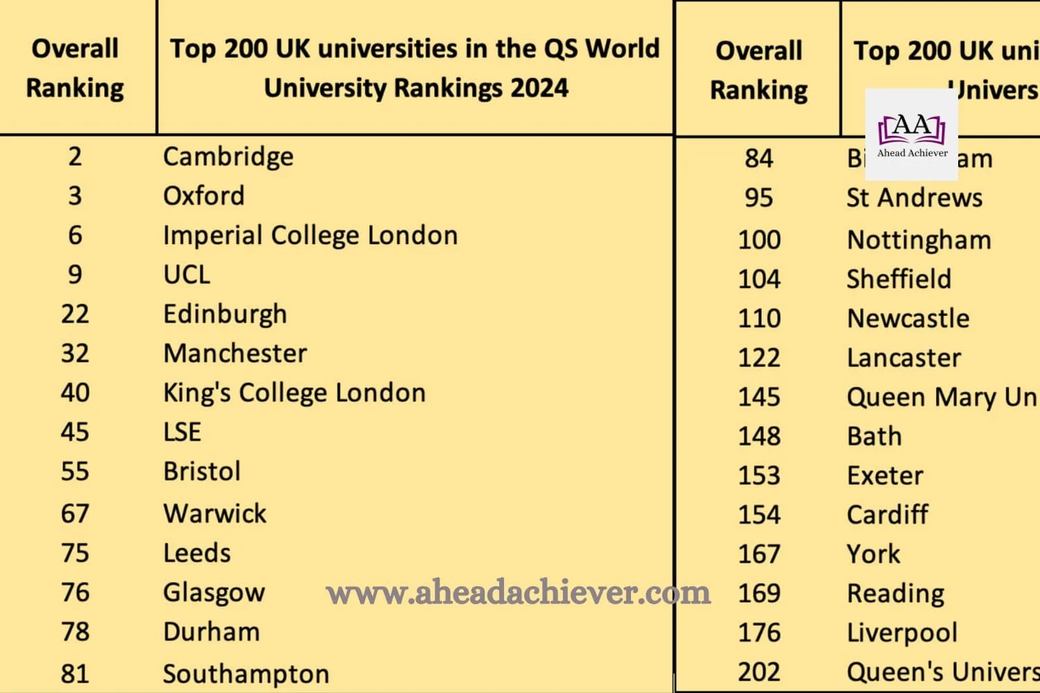 QS World University Rankings 2024 released